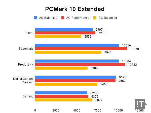 PCMark 10 Extended 테스트 결과, 높을수록 좋다. / 권용만 기자
