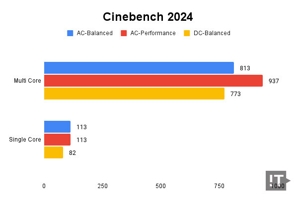 Cinebench 2024 테스트 결과, 높을수록 좋다. / 권용만 기자