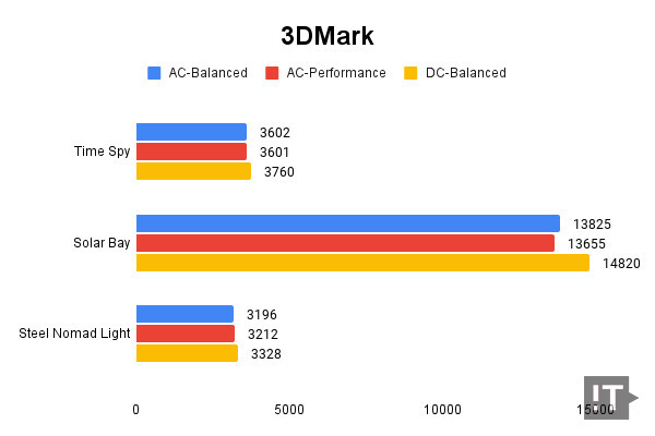 3DMark 테스트 결과, 높을수록 좋다. / 권용만 기자
