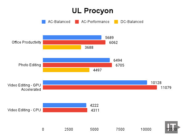 UL Procyon 테스트 결과, 높을수록 좋다. / 권용만 기자