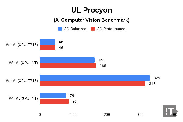 UL Procyon(AI Computer Vision) 테스트 결과, 높을수록 좋다. / 권용만 기자