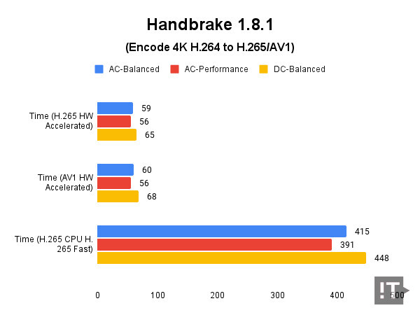 Handbrake 1.8.1 (4K H.264 to H.265/AV1) 테스트 결과, 단위 ‘초’, 낮을수록 좋다. / 권용만 기자