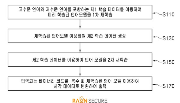 라온시큐어 AI연구센터는 생성형 AI를 활용해 보안 기술을 고도화 하는 연구개발을 진행해 왔다. 그 일환으로 바이너리 코드(이진법 기반 암호) 등 저수준의 언어를 사용자가 이해하기 쉬운 고수준의 언어로 변환하는 ‘역공학 기술’에 생성형 AI를 접목했으며, 대량의 데이터를 LLM을 통해 쉬운 언어로 변환할 수 있는 기술을 발명했다. 사진은 'LLM 기반의 바이너리 코드 시각화 장치 및 방법' 도면 일부. / 라온시큐어