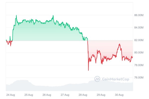 지난 7일간 비트코인 가격 추이 / 자료 = 코인마켓캡
