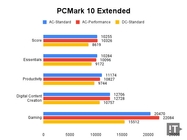 PCMark 10 Extended 테스트 결과, 높을수록 좋다. / 권용만 기자