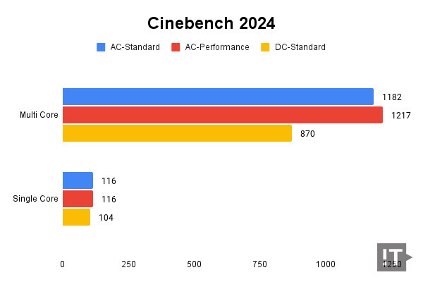 Cinebench 2024 테스트 결과, 높을수록 좋다. / 권용만 기자