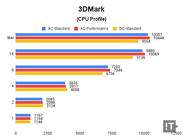3DMark(CPU Profile) 테스트 결과, 높을수록 좋다. / 권용만 기자