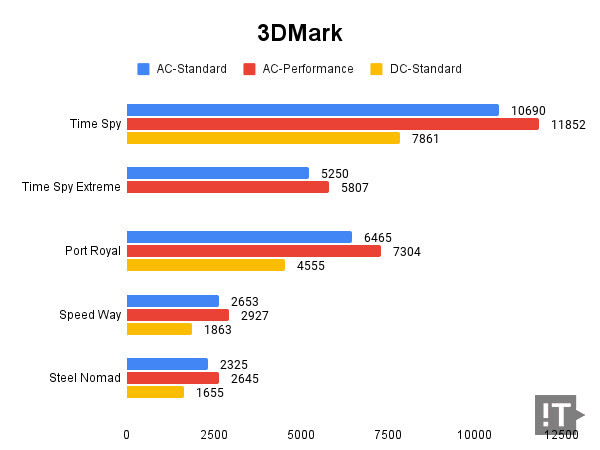 3DMark 테스트 결과, 높을수록 좋다. / 권용만 기자