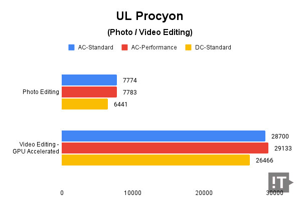 UL Procyon(Photo/Video Editing) 테스트 결과, 높을수록 좋다. / 권용만 기자