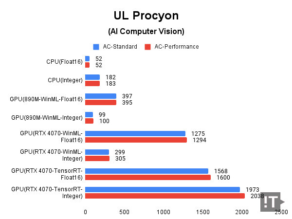 UL Procyon(AI Computer Vision) 테스트 결과, 높을수록 좋다. / 권용만 기자