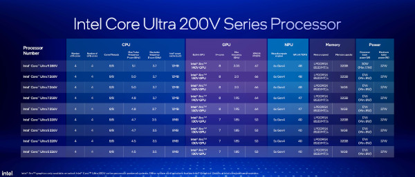 인텔 코어 울트라 200V 시리즈 프로세서 제품군 구성 / 인텔