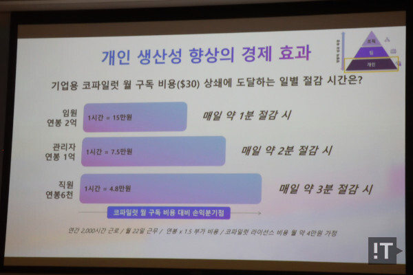 마이크로소프트가 제시하는 코파일럿 ‘투자비용 회수’ 기준은 ‘하루 3분’이다. / 권용만 기자