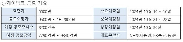 케이뱅크가 증권신고서를 제출하고 본격적인 상장 작업에 들어간다/케이뱅크