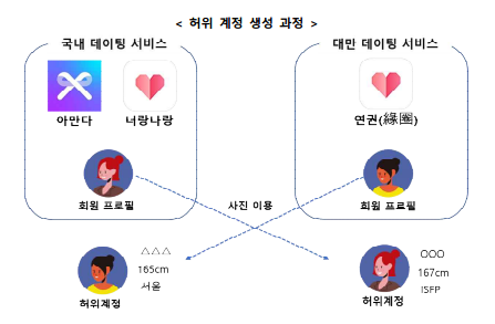 아만다 허위 계정 생성 과정 이미지. / 개인정보보호위원회