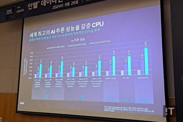 AI 추론 성능에서는 이전 세대와 경쟁 제품을 압도하는 모습을 보인다. / 권용만 기자
