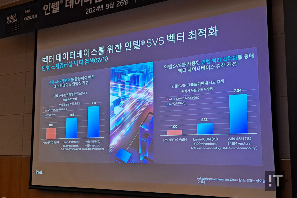 검색증강생성을 위한 벡터 데이터베이스 처리 성능도 경쟁력이 높다. / 권용만 기자