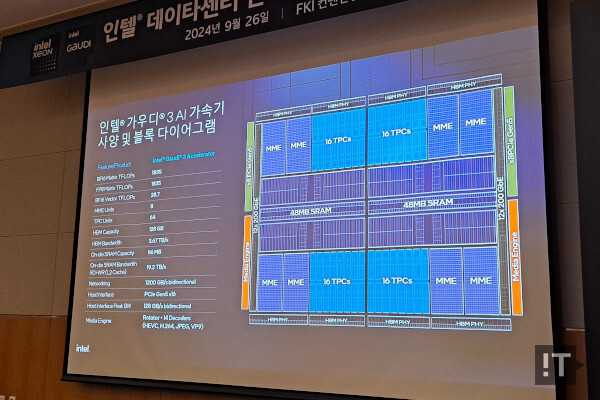 가우디 3 AI 가속기 주요 특징 / 권용만 기자