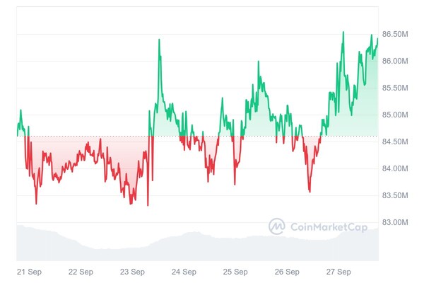 지난 일주일간 비트코인 가격 추이 / 자료 = 코인마켓캡