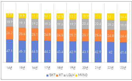 연도별 이동통신 가입자 점유율 추이. / 김우영 더불어민주당 의원실