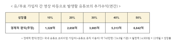 유·무료 가입자 간 영상 차등으로 발생할 유튜브의 추가수익(연간). / 김우영 더불어민주당 의원실