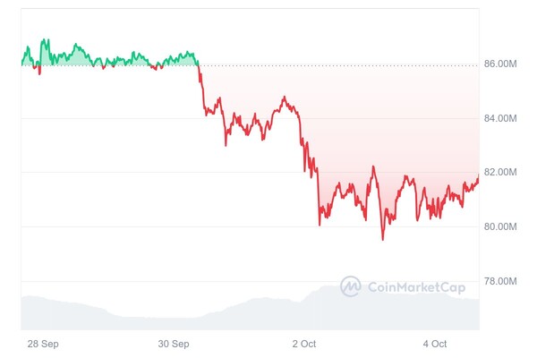 지난 7일간 비트코인 가격 추이 / 자료 = 코인마켓캡