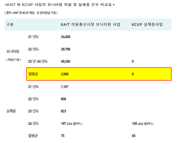 한국정보통신진흥협회(KAIT)와 방송통신이용자보호협회(KCUP)의 모니터링 적발 및 실채증 건수 비교표. / 김현 더불어민주당 의원실