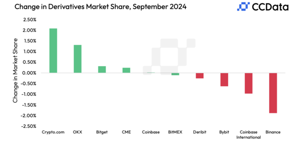  연초 대비 시장 점유율 변화 / 자료 = CCDATA