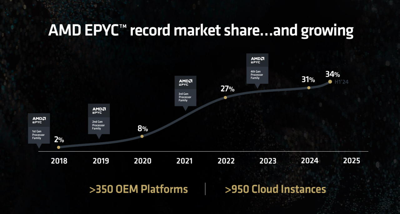 AMD 에픽 프로세서의 시장 점유율. / AMD
