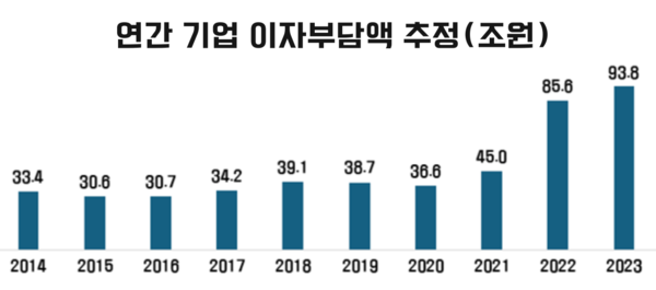 한국경제인협회는 11일 보고서를 통해 기준금리 0.25%포인트 인하시 가계와 기업의 이자 부담이 각각 2조5천억원, 3조5천억원 줄어들 것이라고 밝혔다. /한국경제인협회