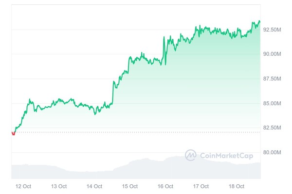 지난 7일간 비트코인 가격 추이 / 자료 = 코인마켓캡