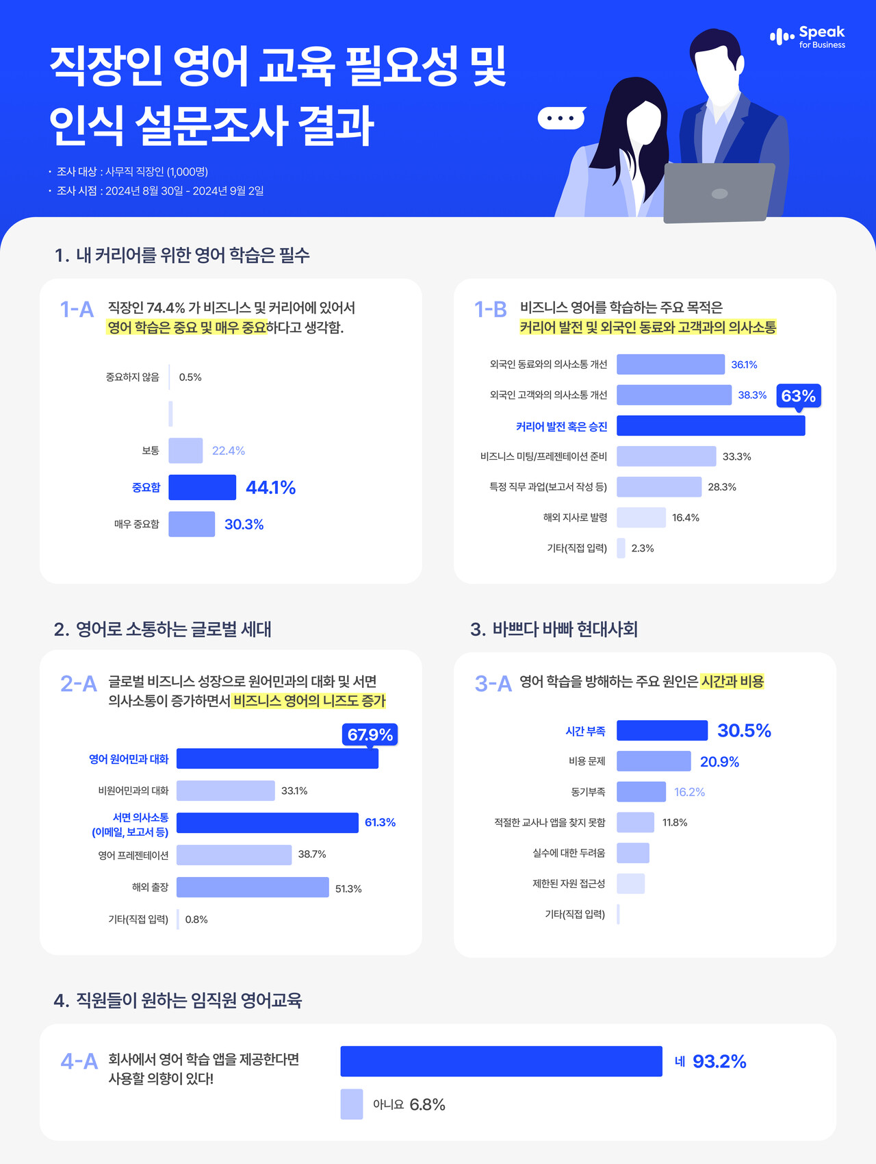  ‘직장인 영어 교육 필요성 및 인식’ 설문조사 결과. / 스픽이지랩스코리아