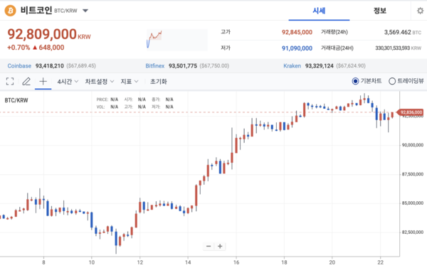 지난 한달간 비트코인 가격 추이 / 사진 = 업비트