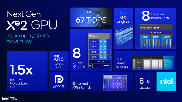 ‘Xe2’ 프로세서 내장 GPU 아키텍처 주요 특징 / 인텔