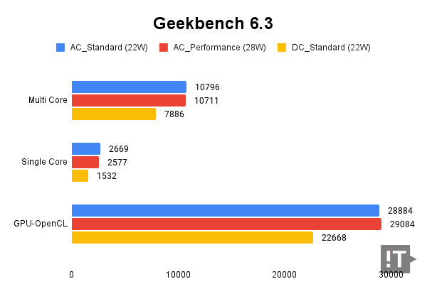 Geekbench 6.3 테스트 결과, 높을수록 좋다. / 권용만 기자