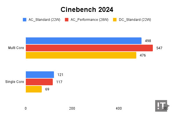 Cinebench 2024 테스트 결과, 높을수록 좋다. / 권용만 기자