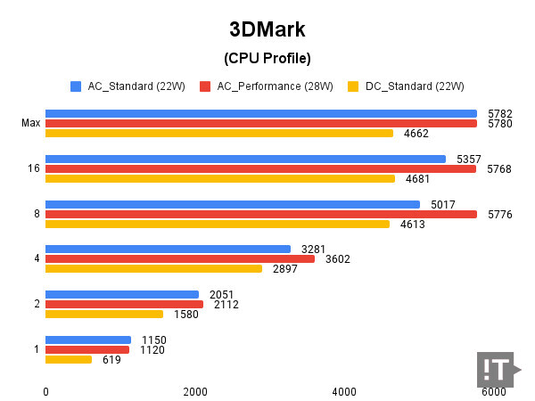 3DMark(CPU Profile) 테스트 결과, 높을수록 좋다. / 권용만 기자