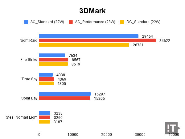 3DMark 테스트 결과, 높을수록 좋다. / 권용만 기자