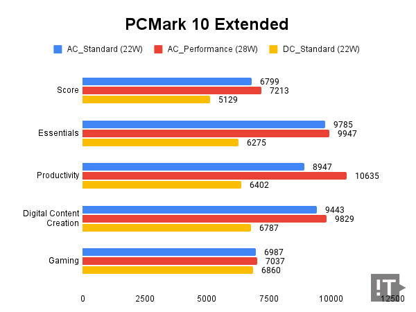 PCMark 10 Extended 테스트 결과, 높을수록 좋다. / 권용만 기자
