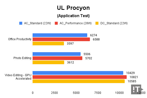 UL Procyon(Application Test) 테스트 결과, 높을수록 좋다. / 권용만 기자