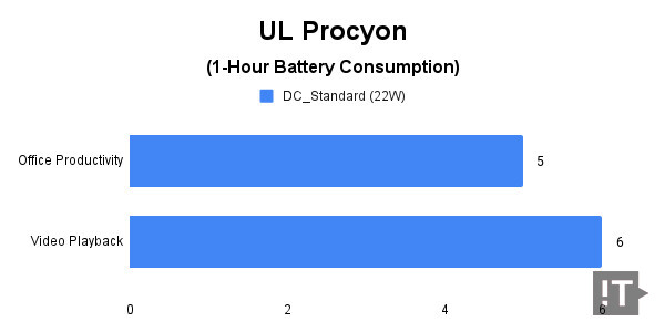 UL Procyon(1-Hour Battery Consumption) 테스트 결과, 단위 ‘퍼센트(%)’, 낮을수록 좋다. / 권용만 기자