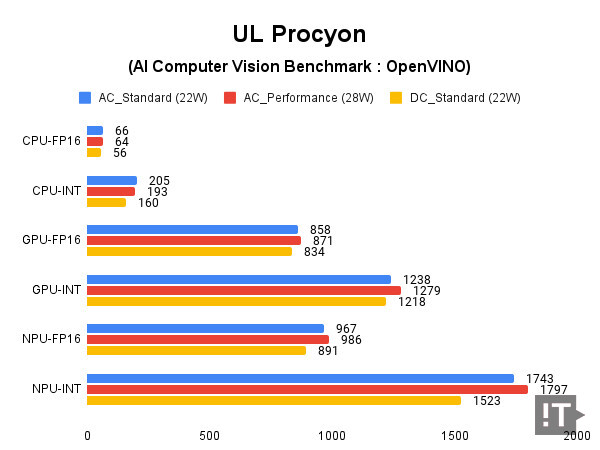 UL Procyon(AI Computer Vision Benchmark: OpenVINO) 테스트 결과, 높을수록 좋다. / 권용만 기자