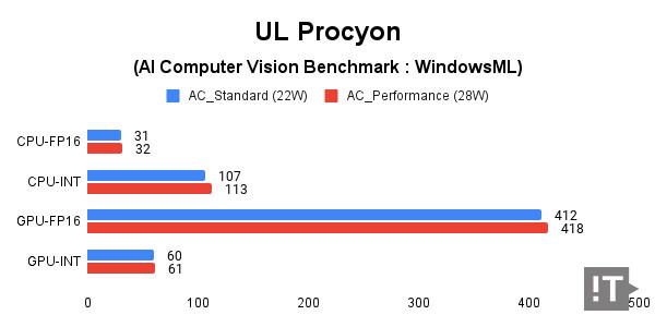 UL Procyon(AI Computer Vision Benchmark: WindowsML) 테스트 결과, 높을수록 좋다. / 권용만 기자