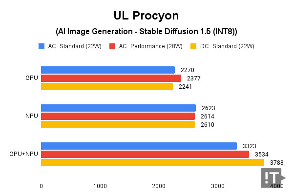UL Procyon(AI Image Generation - SD 1.5(INT8)) 테스트 결과, 높을수록 좋다. / 권용만 기자