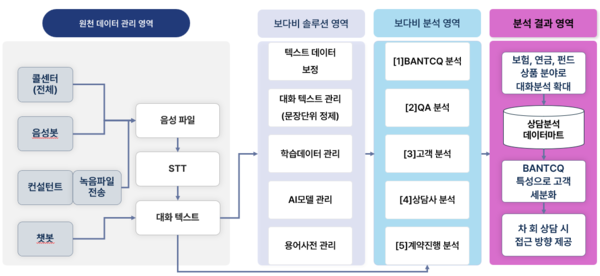 세일즈 대화 AI 분석 서비스 '보다비'. / 보다비