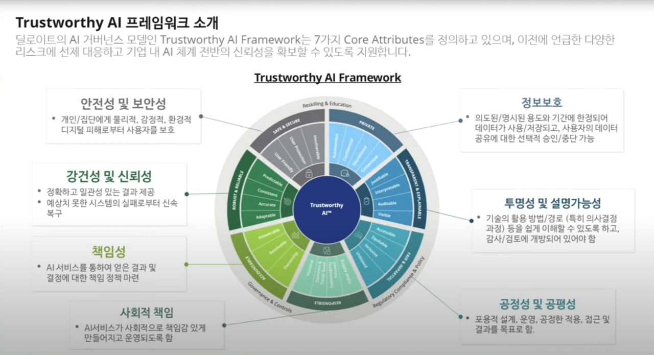  AI 거버넌스 모델 '신뢰할 수 있는 AI 프레임워크(Trustworthy AI Framework)'. / 딜로이트