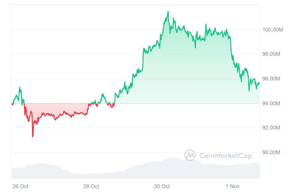 지난 7일간 비트코인 가격 추이 / 자료 = 코인마켓캡