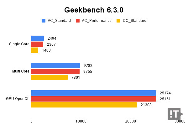 Geekbench 6.3.0 테스트 결과, 높을수록 좋다. / 권용만 기자