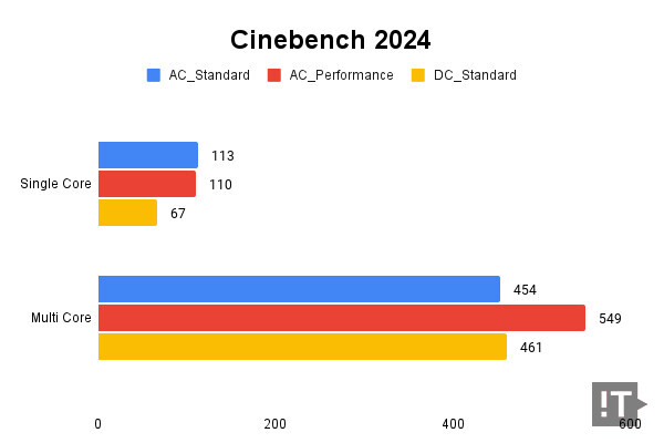 Cinebench 2024 테스트 결과, 높을수록 좋다. / 권용만 기자