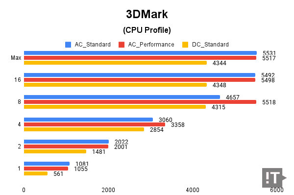 3DMark (CPU Profile) 테스트 결과, 높을수록 좋다