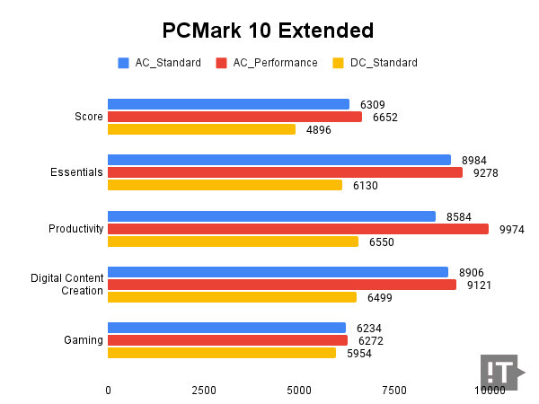 PCMark 10 Extended 테스트 결과, 높을수록 좋다. / 권용만 기자